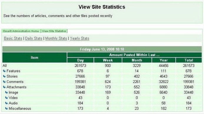 Fig 5.16: General Summary Site Statistics